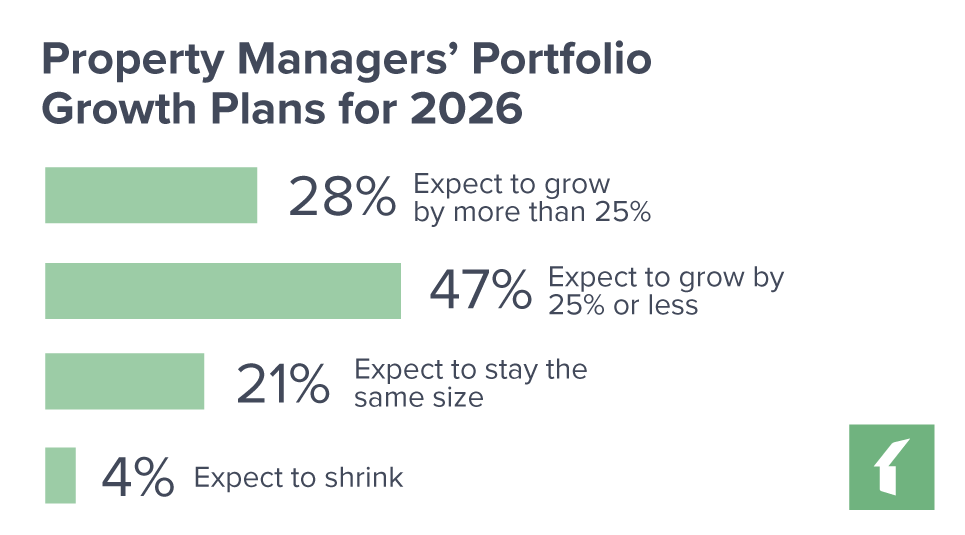 Chart: Property Managers’ Portfolio Growth Plans for 2026
