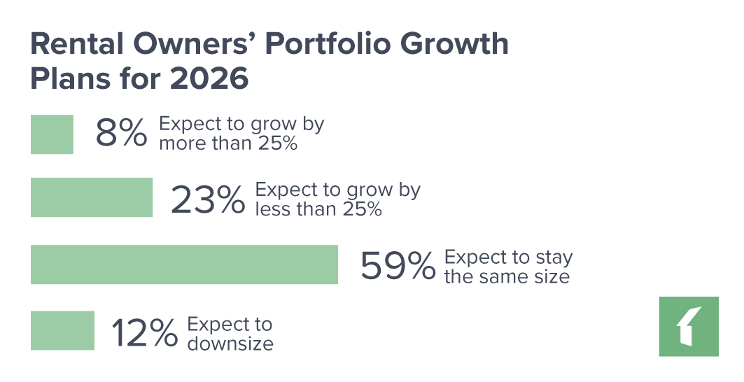 Chart: Rental Owners’ Portfolio Growth Plans for 2026