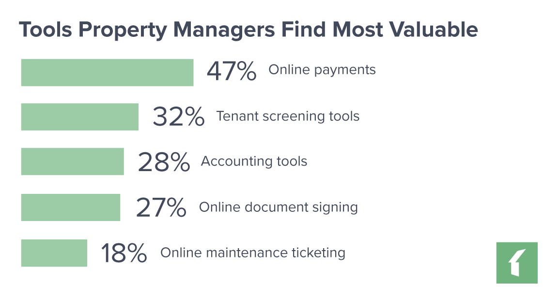 Chart: Tools Property Managers Find Most Valuable