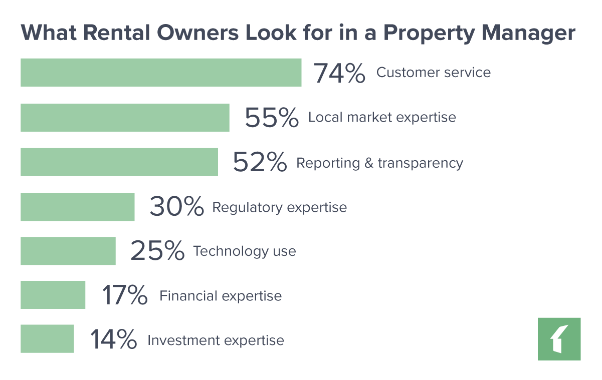 Chart: What Rental Owners Look for in a Property Manager