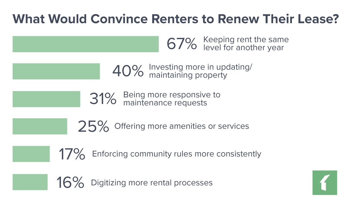 Chart: What Would Convince Renters to Renew Their Lease