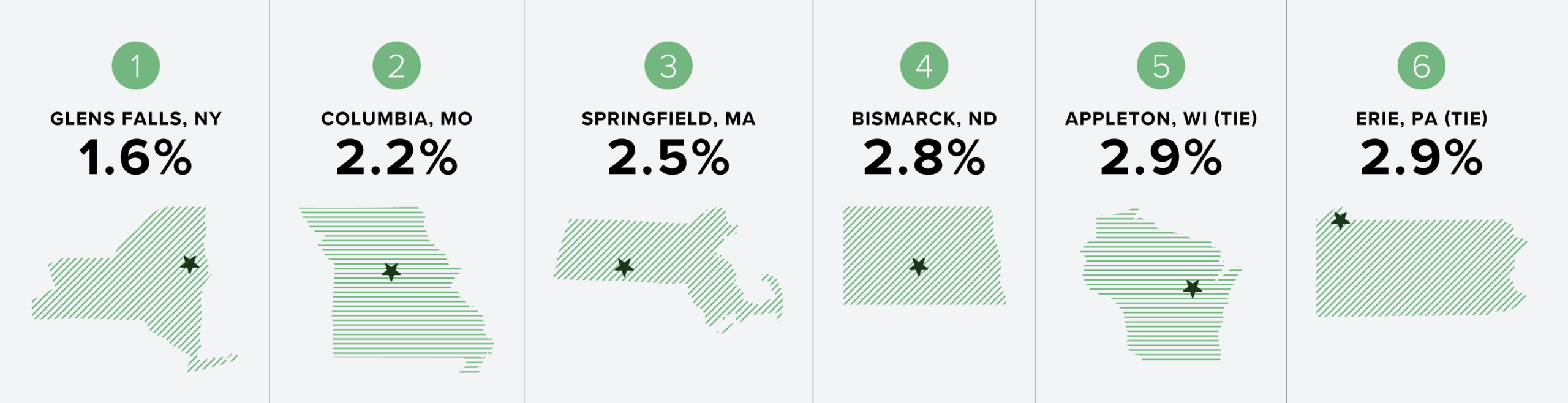 Real Estate Markets with the Lowest Vacancy Rates in 2025 | Buildium Research