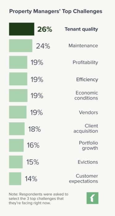 Chart: Property Managers' Top Challenges