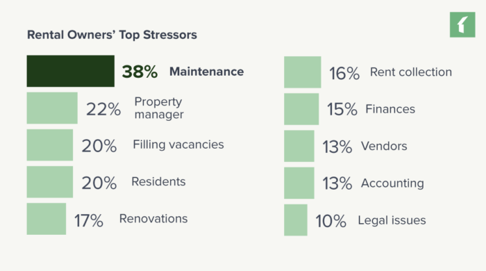 Chart: Rental Owners' Top Stressors