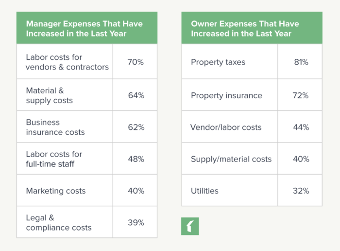 Chart: Manager & Owner Expenses That Have Increased in the Past Year