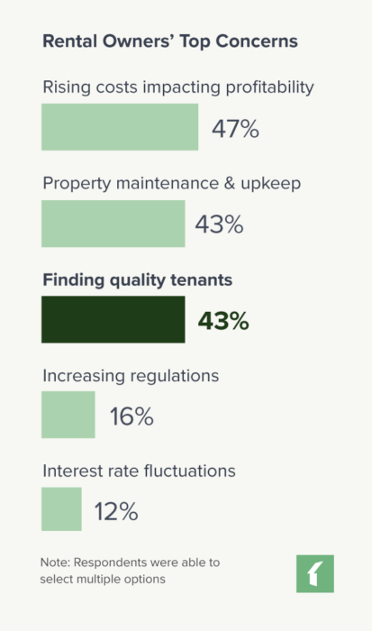 Chart: Rental Owners' Top Concerns