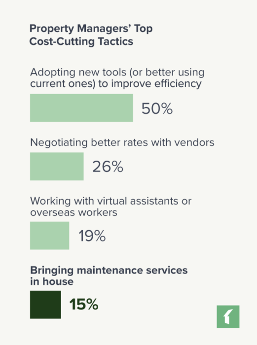 Chart: Property Managers' Top Cost-Cutting Tactics