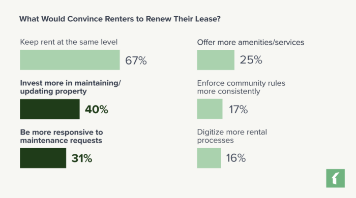Chart: What Would Convince Renters to Renew Their Lease?