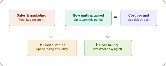 property management kpis roi acquisition costs