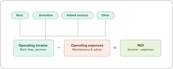 property management kpis roi