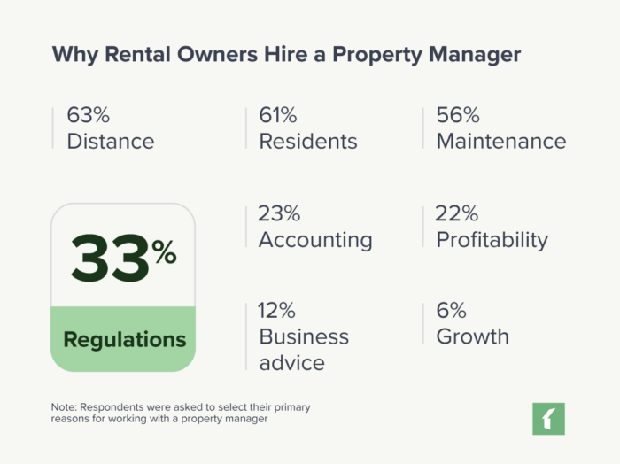 Chart: Why Rental Owners Hire a Property Manager