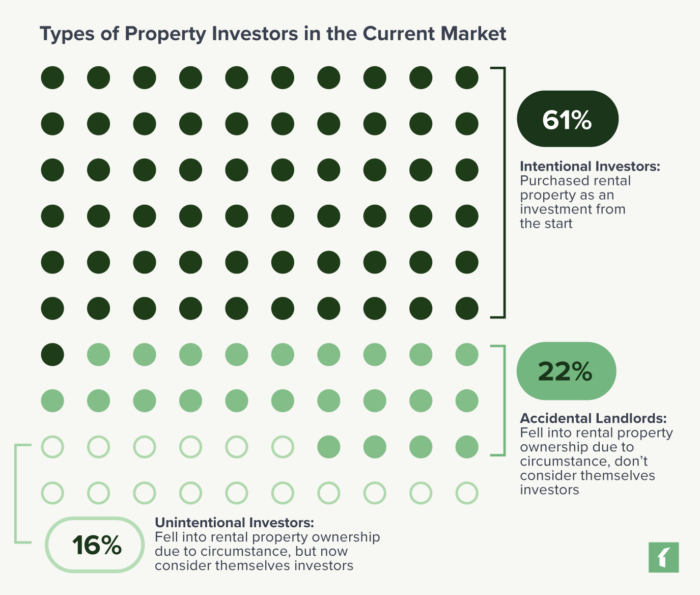 Chart: Types of Property Investors in the Current Market
