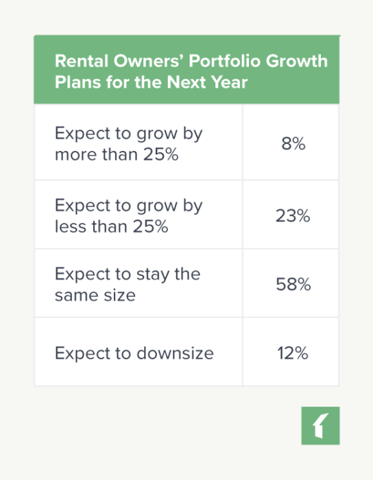 Chart: Rental Owners' Portfolio Growth Plans for the Next Year