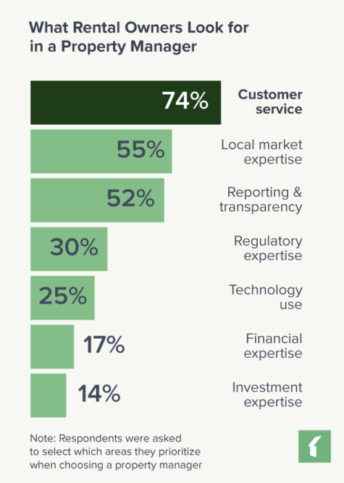 Chart: What Rental Owners Look for in a Property Manager