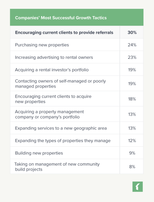 Chart: Companies' Most Successful Growth Tactics