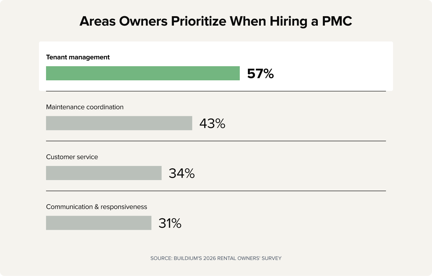 Chart: Areas Owners Prioritize When Hiring a Property Management Company