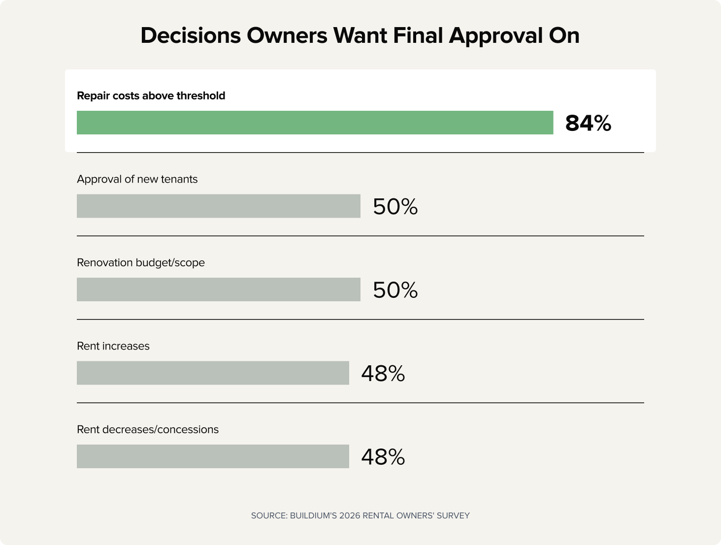 Chart: Decisions Owners Want Final Approval On