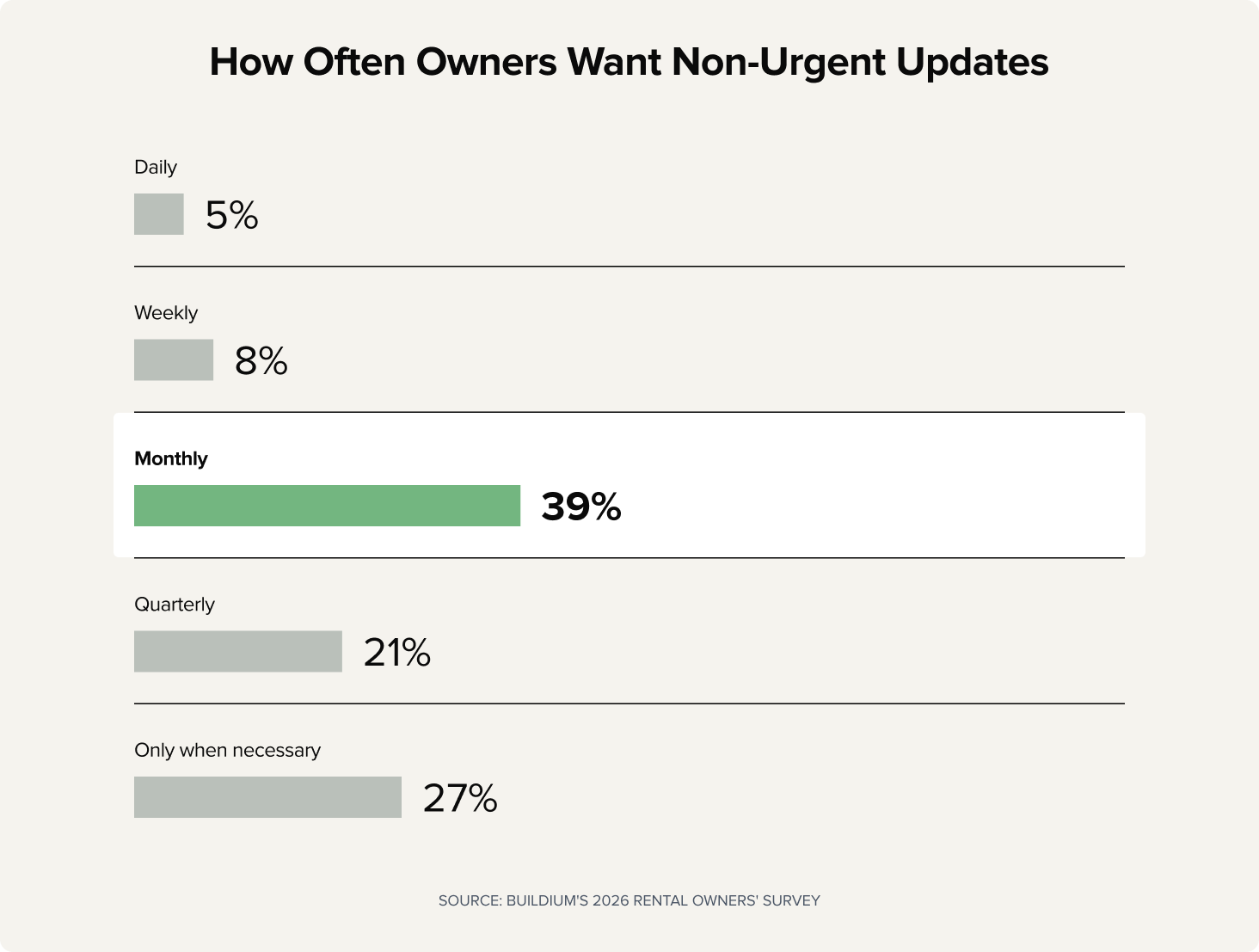 Chart: How Often Owners Want Non-Urgent Updates