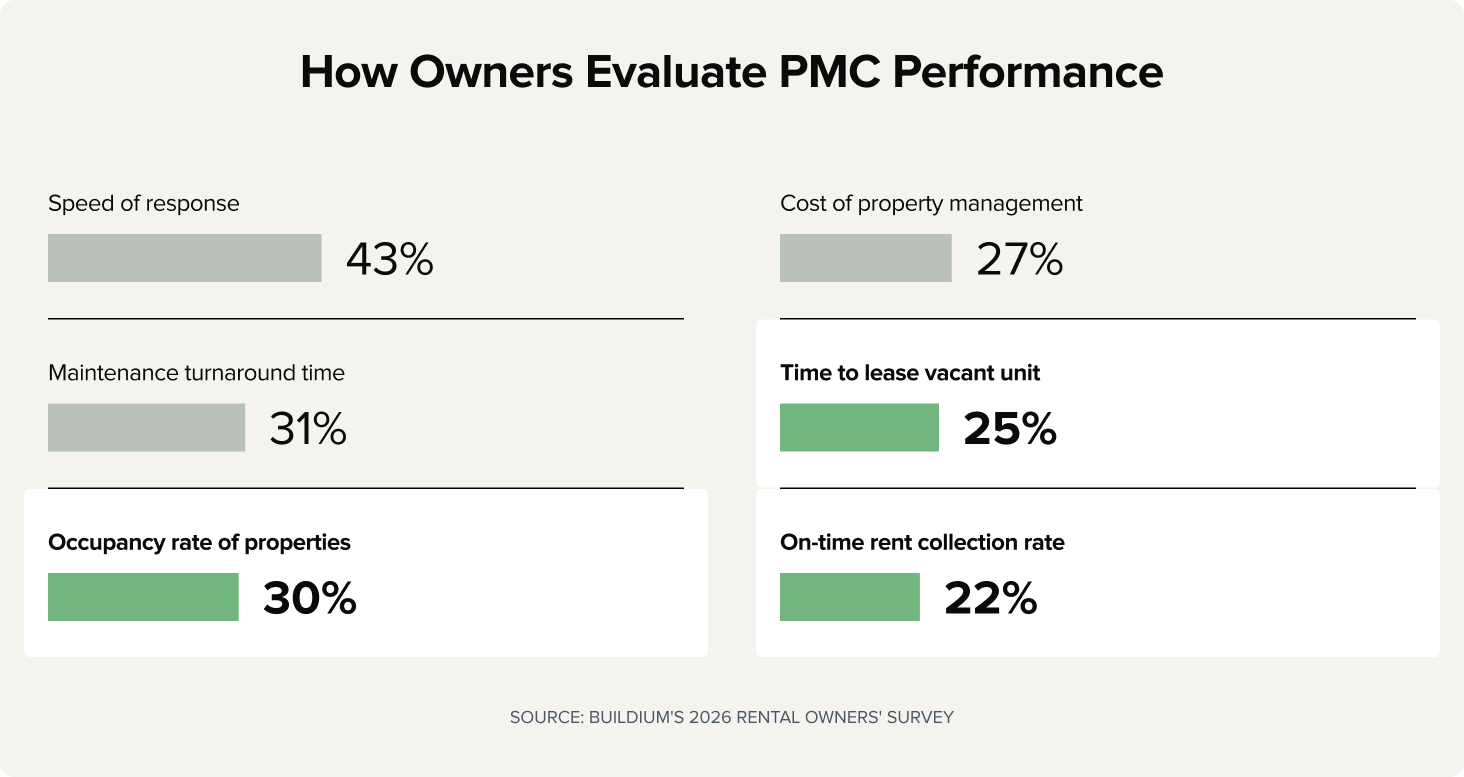 Chart: How Owners Evaluate Property Managers' Performance