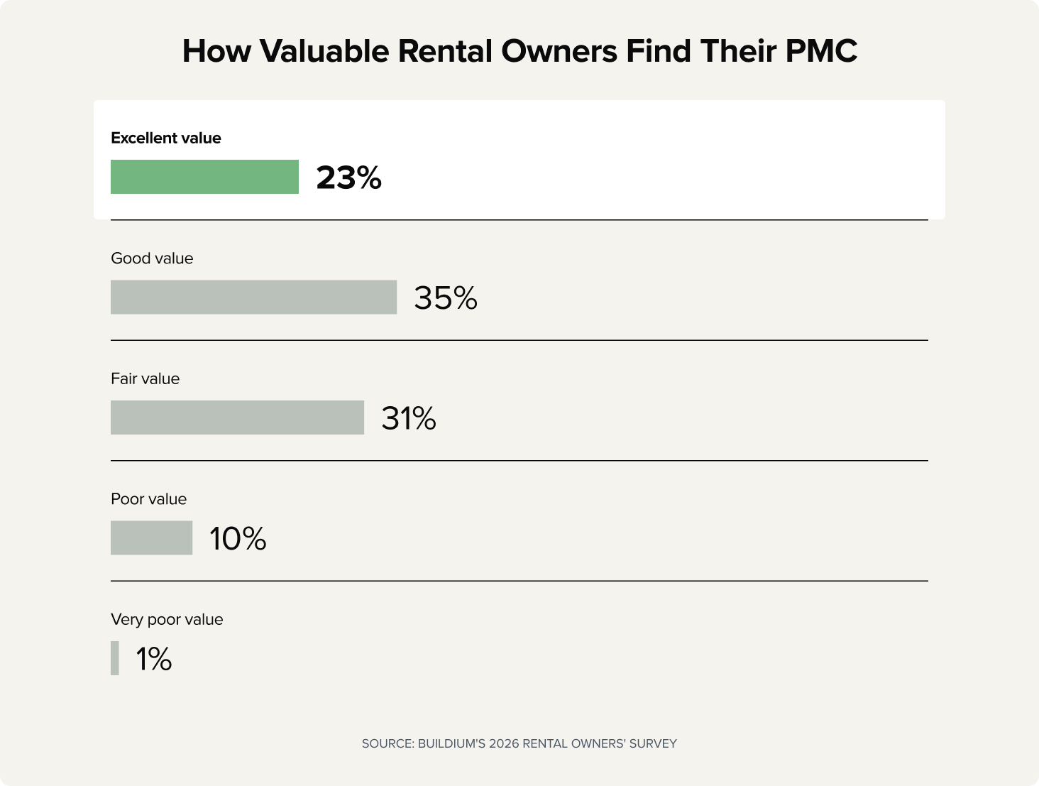 Chart: How Valuable Rental Owners Find Their Property Manager