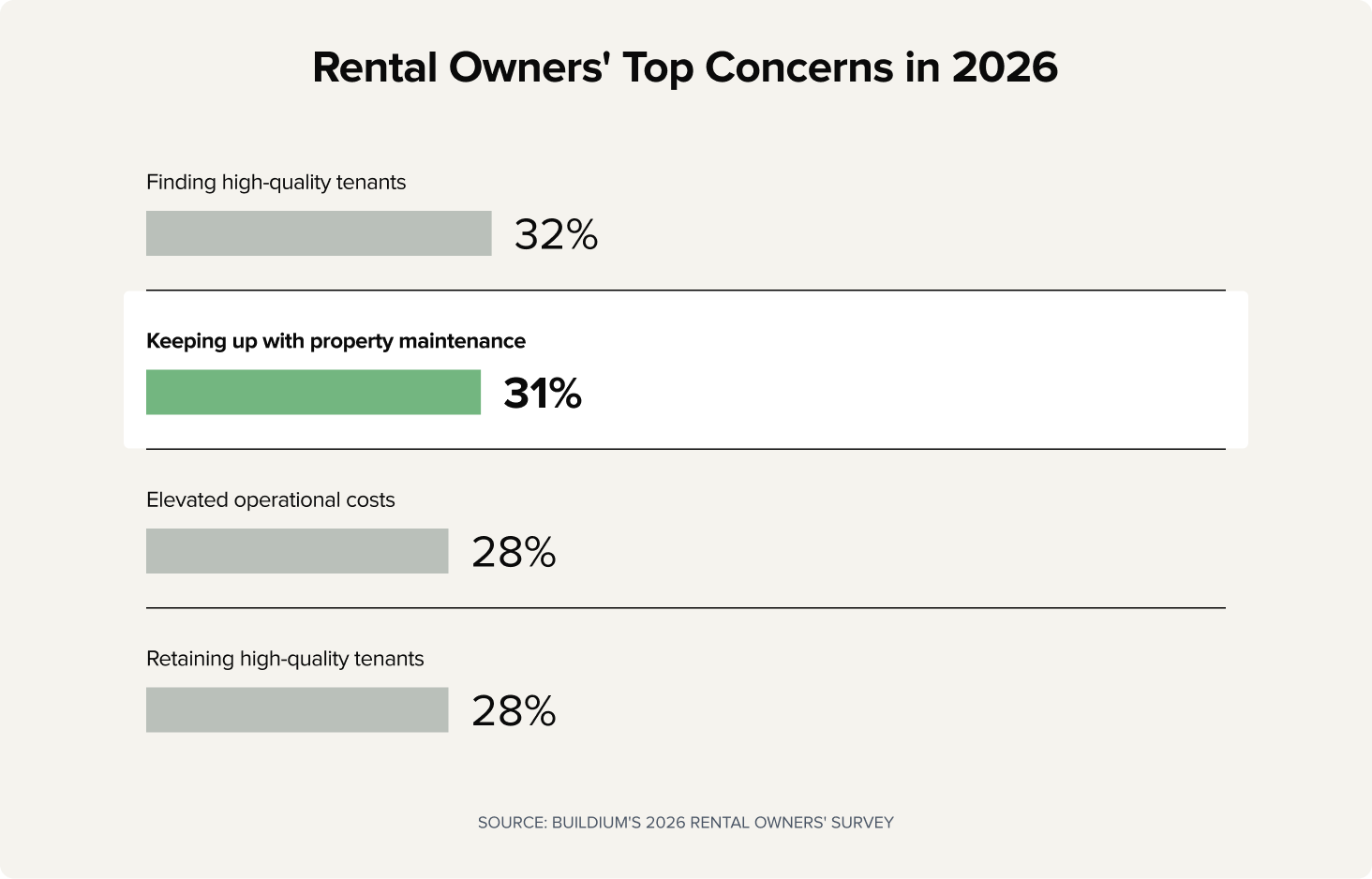 Chart: Rental Owners' Top Concerns in 2026