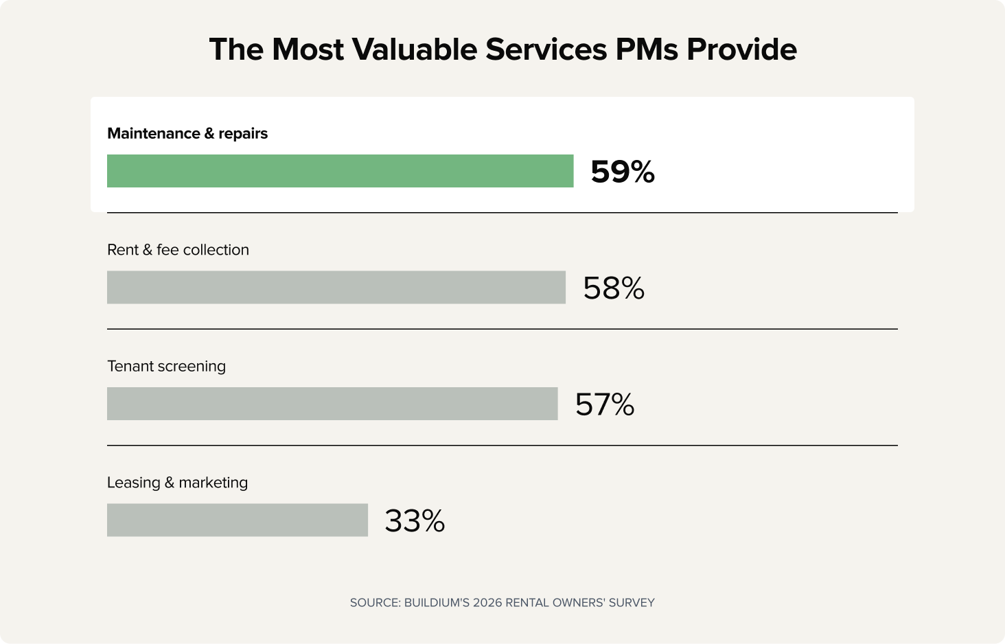 Chart: The Most Valuable Services Property Managers Provide