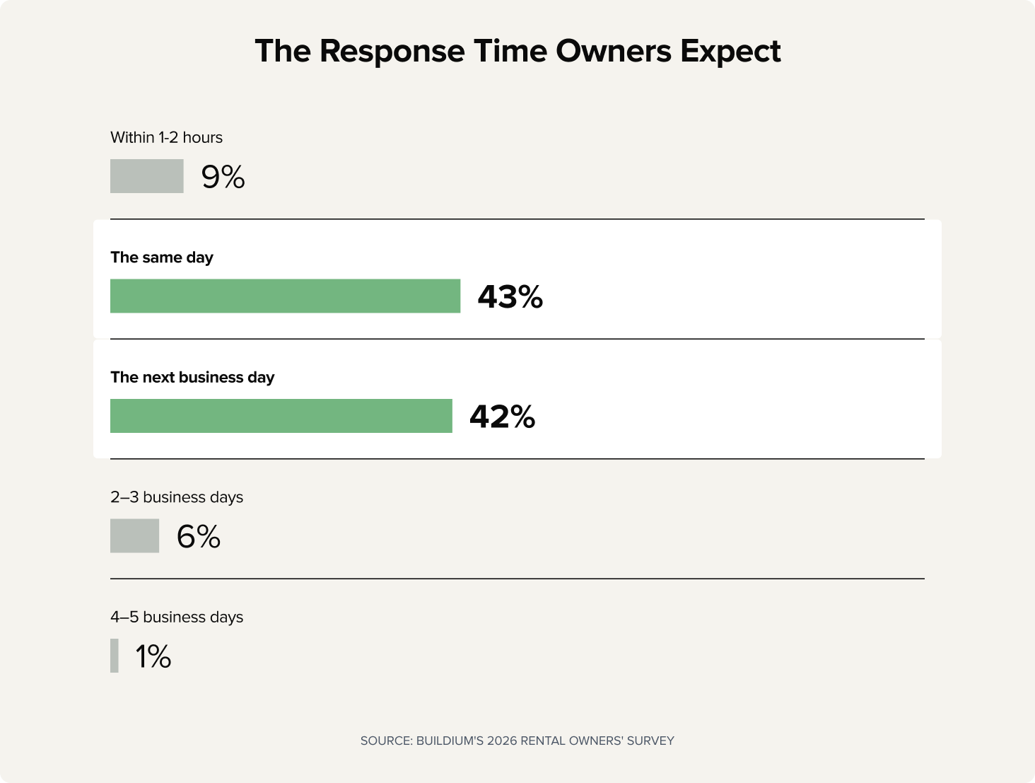 Chart: The Response Time Owners Expect