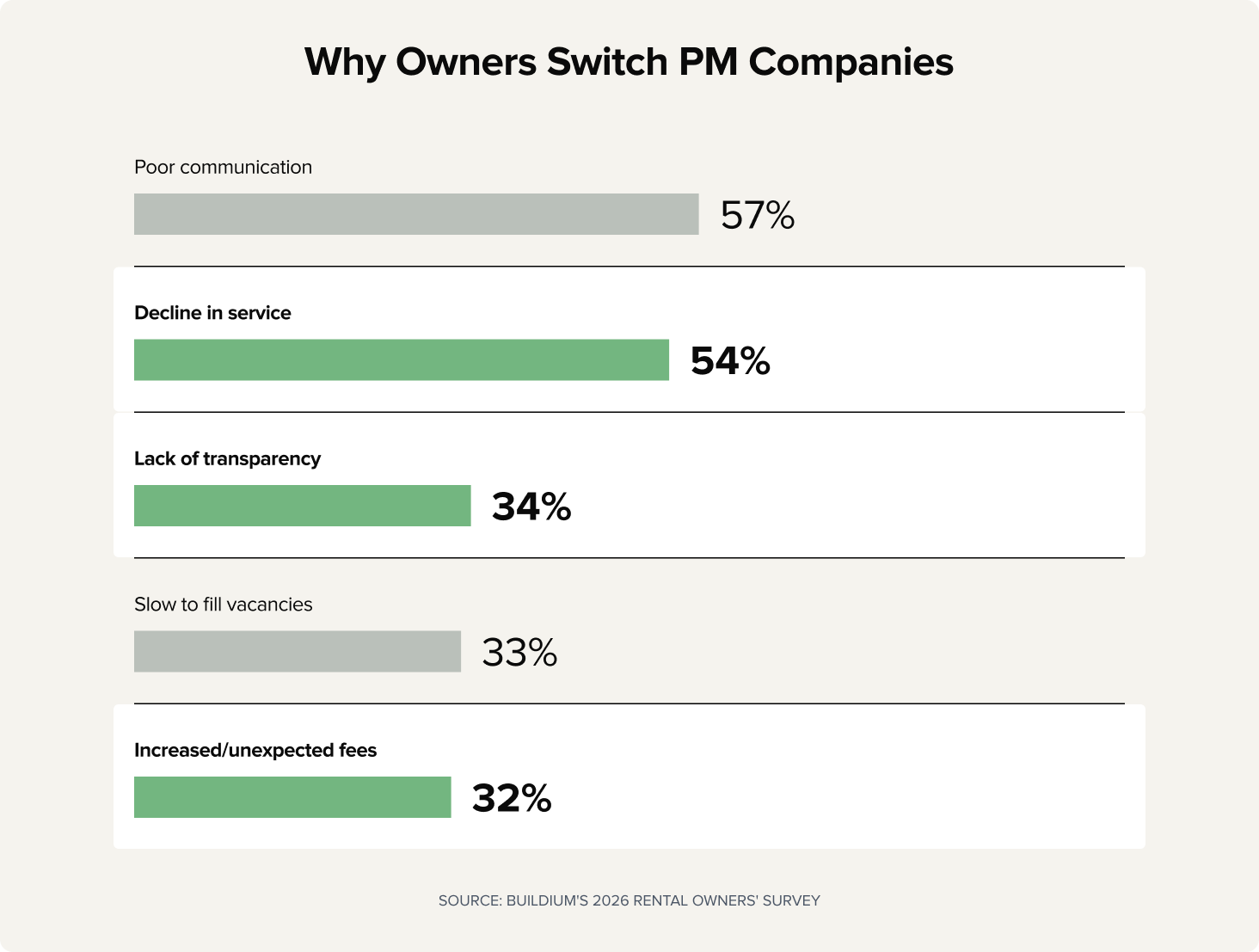 Chart: Why Owners Switch Property Management Companies