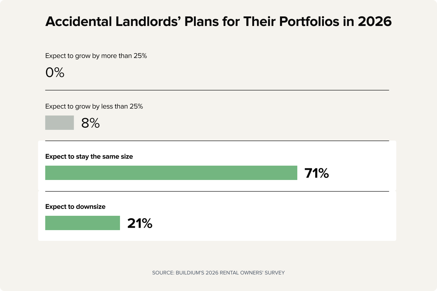 Chart: Accidental Landlords' Plans for Their Portfolios
