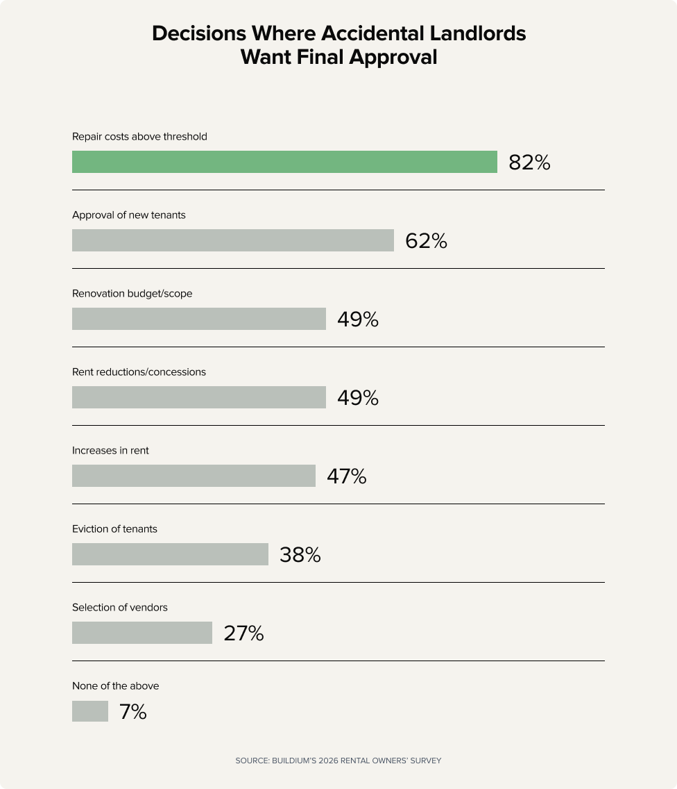 Chart: Decisions Where Accidental Landlords Want Final Approval