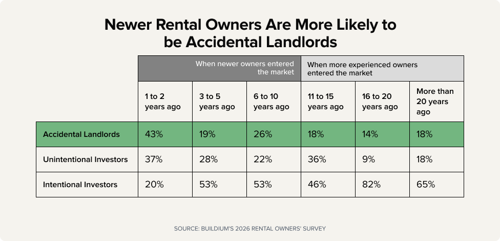 Chart: Newer Rental Owners Are More Likely to Be Accidental Landlords