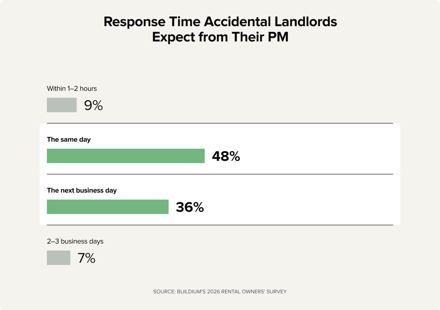 Chart: Response Time Accidental Landlords Expect from Their Property Manager