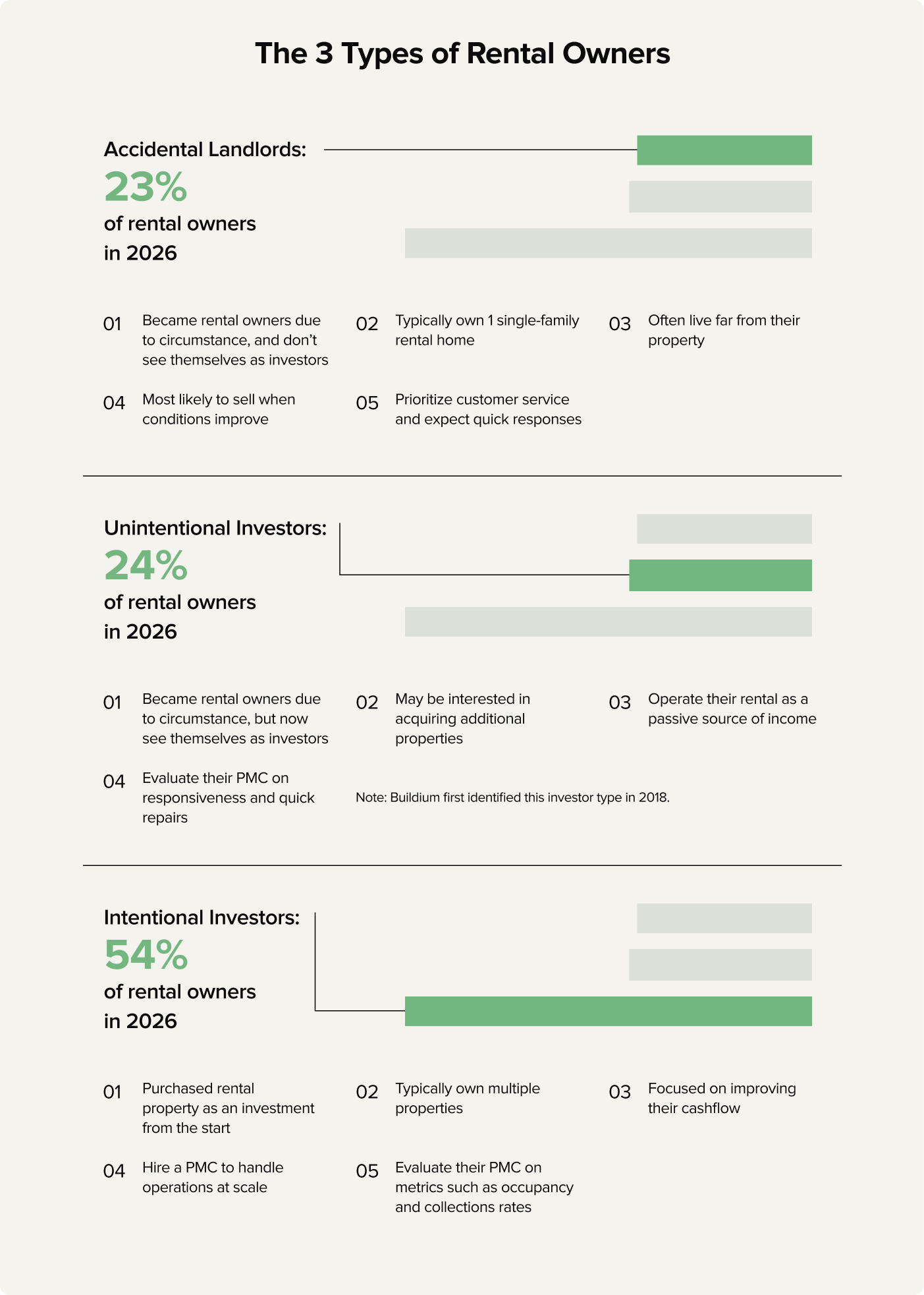 Chart: The 3 Types of Rental Owners - Breakdown