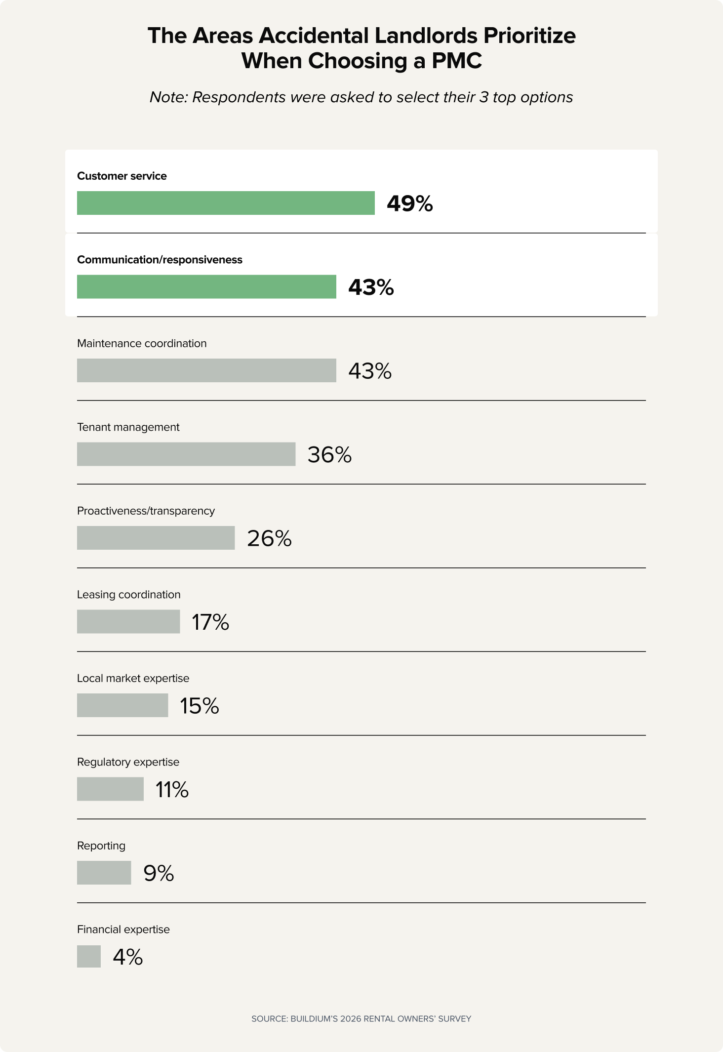 Chart: The Areas Accidental Landlords Prioritize When Choosing a Property Management Company