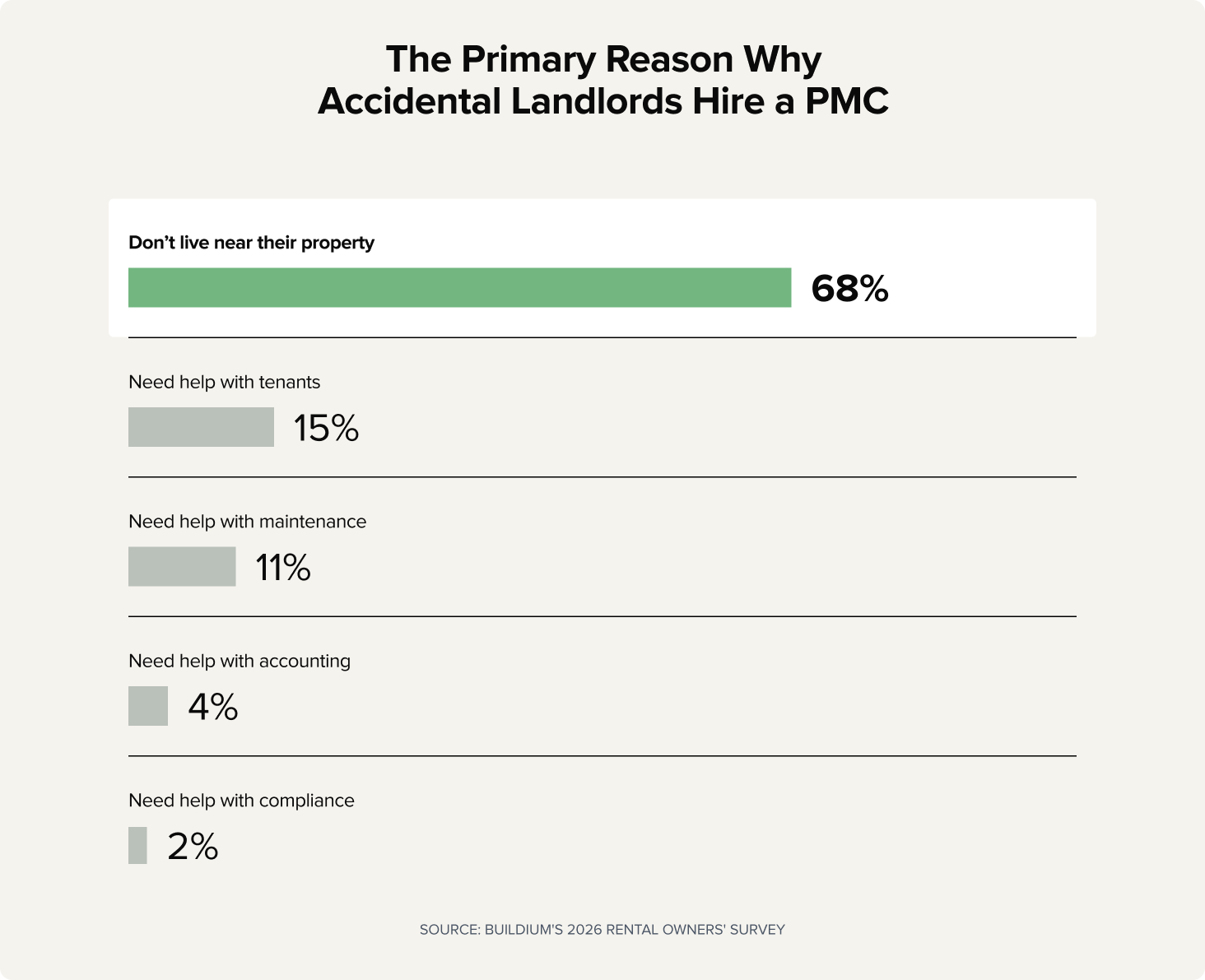 Chart: The Primary Reason Why Accidental Landlords Hire a Property Management Company