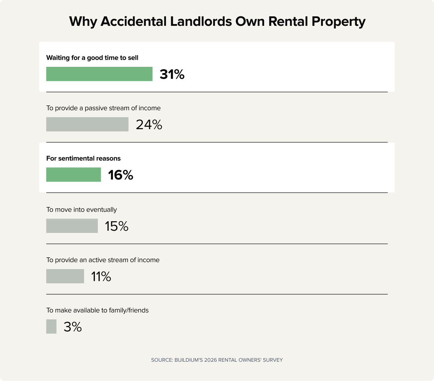 Chart: Why Accidental Landlords Own Rental Property